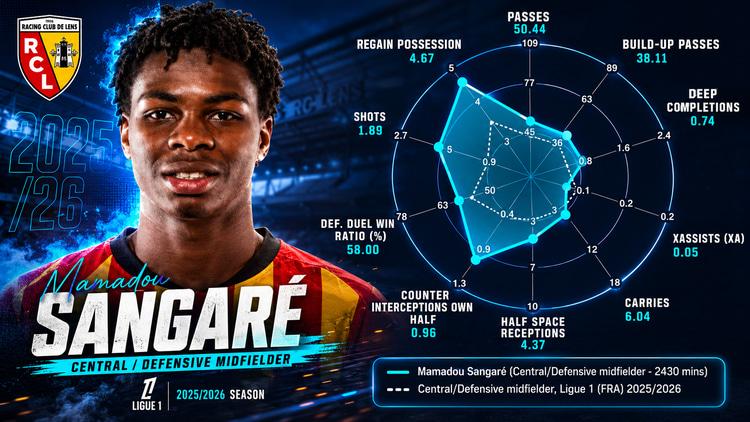 Mamadou Sangare, Lens stats, 2025/26