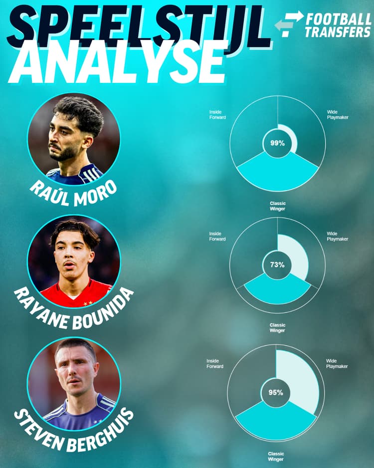 Een (tijdelijk) vertrek van Raúl Moro kan intern door Ajax worden opgevangen met Rayane Bounida en Steven Berghuis.