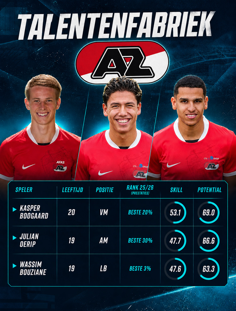 Met hun Skill kunnen Boogaard, Oerip en Bouziane al van toegevoegde waarde zijn voor AZ 1, waar ze o.b.v. hun Potential kunnen uitgroeien tot vaste krachten.