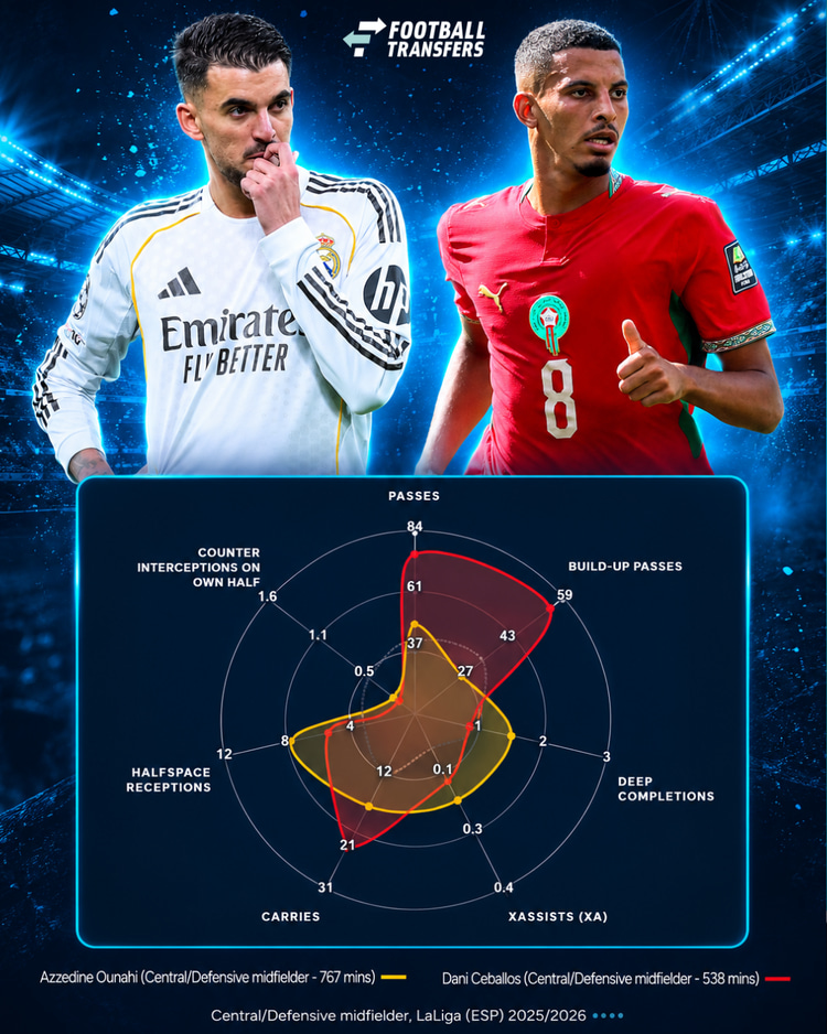 Lijken Ceballos en Ounahi op elkaar qua profiel?
