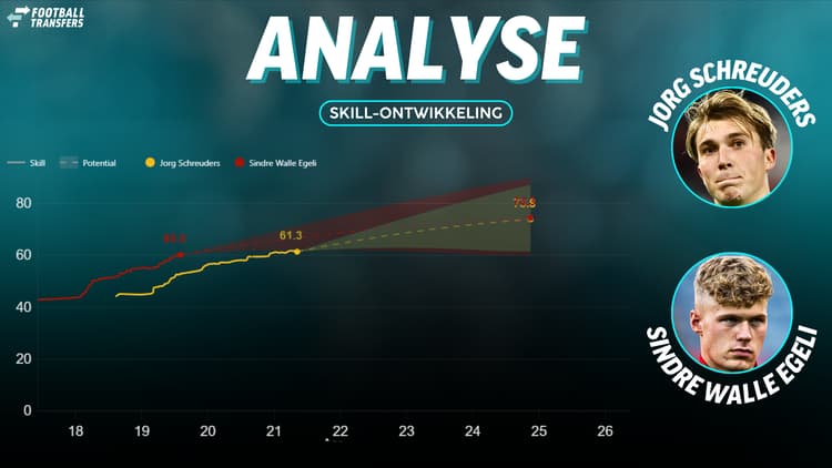 De Skill-ratings van Jorg Schreuders en Sindre Walle Egeli.