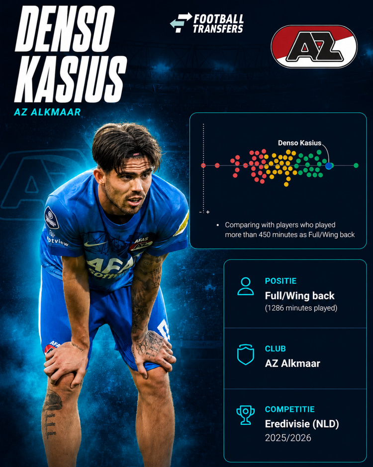 De prestaties van Denso Kasius in 2025/26 onder de vleugelverdedigers in de Eredivisie.