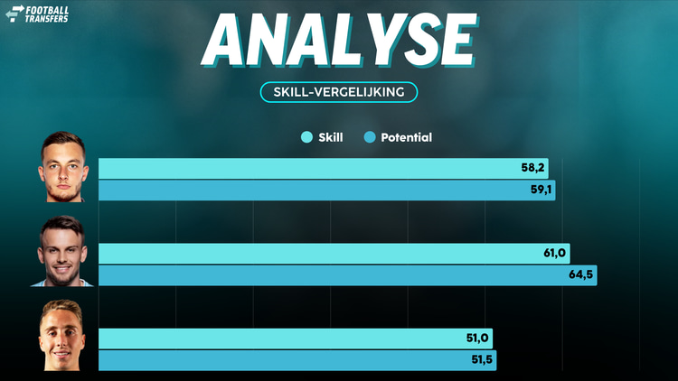 Timon Wellenreuther heeft een hogere Skill dan Justin Bijlow, wiens vervanger Steven Benda ver achter blijft met zijn Skill.
