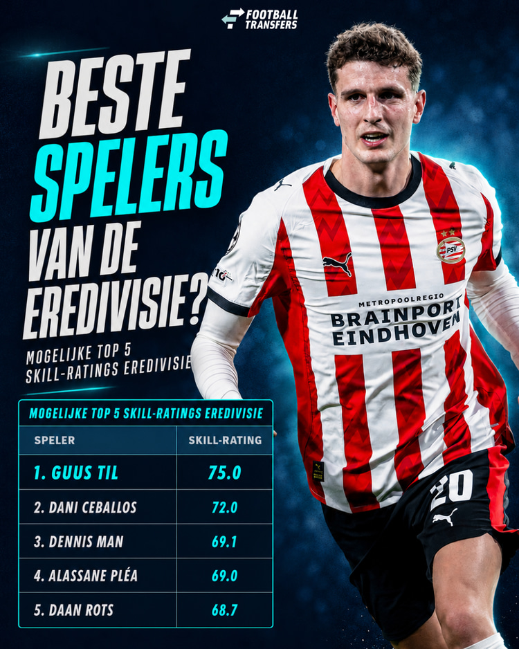 De spelers met de hoogste Skill in de Eredivisie.