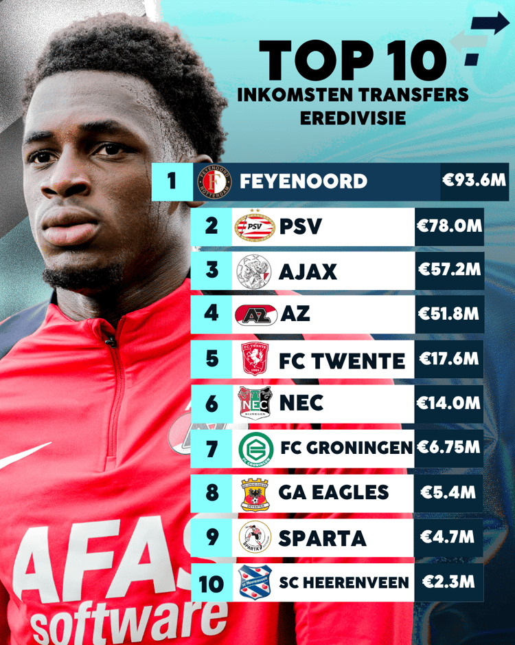Dit ontvingen de clubs in de Eredivisie aan transfers!