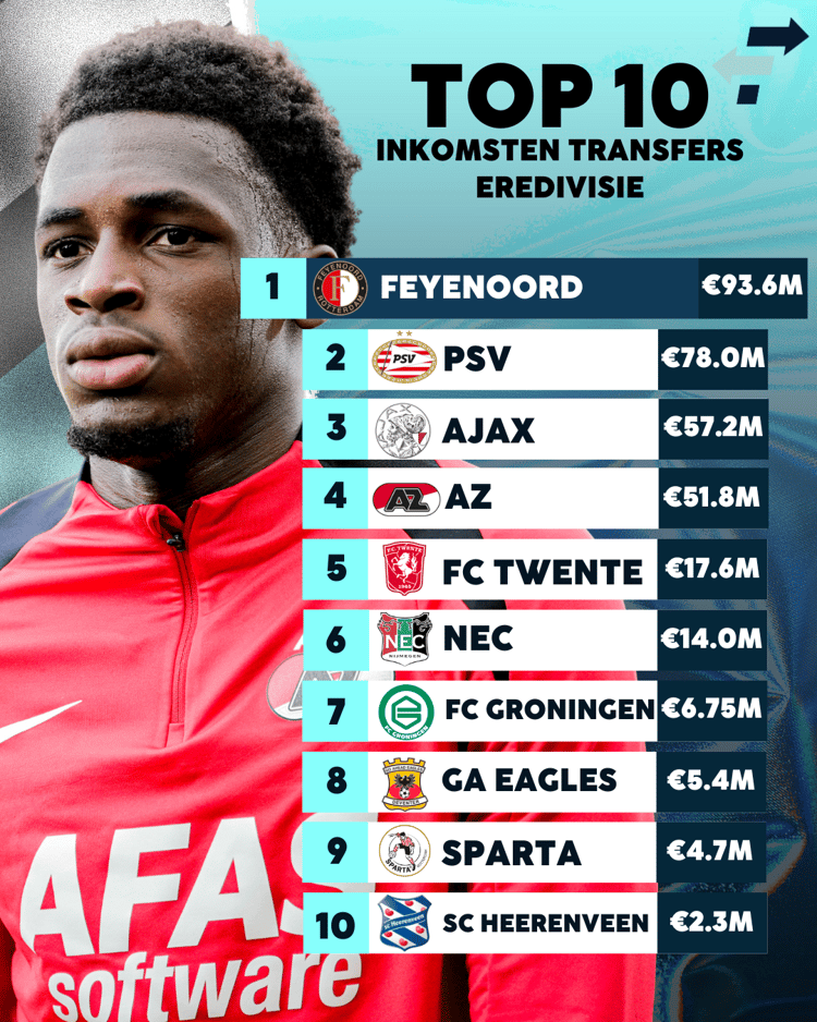 Dit ontvingen de clubs in de Eredivisie aan transfers!
