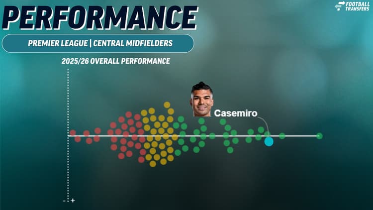 Casemiro, Man Utd, Premier League performance, 2025/26