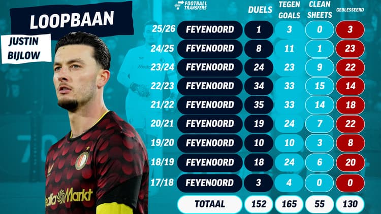 De statistieken van Justin Bijlow als keeper van Feyenoord.
