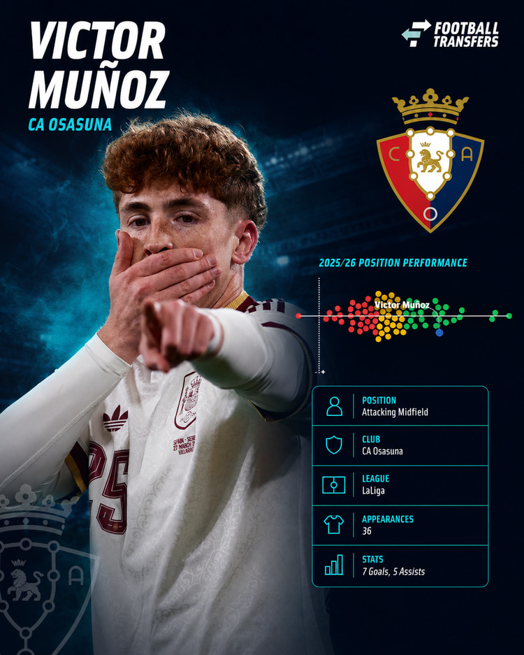 Victor Munoz, Osasuna Performance, 2025/26