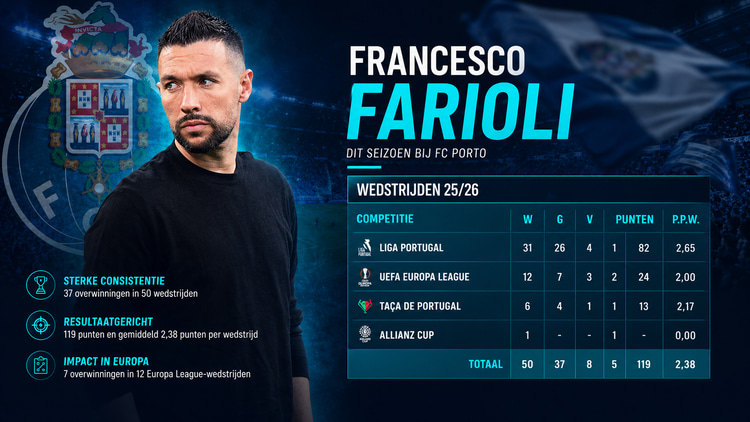 Francesco Farioli dit seizoen bij FC Porto