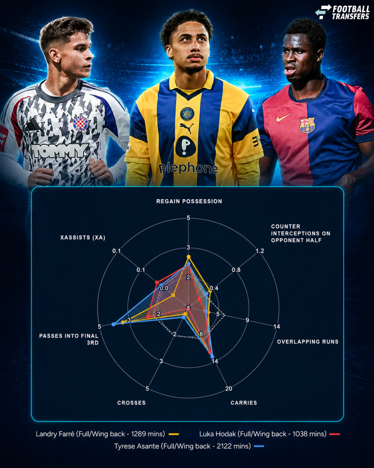 Het profiel van Tyrese Asante, Landry Farre en Luka Hodak.