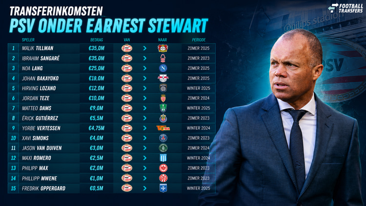 Earnest Stewart verkocht voor een totaalbedrag van 167,25 miljoen euro aan spelers als technisch directeur van PSV.
