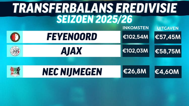Het verschil tussen de transferbalans van Ajax en Feyenoord t.o.v. die van NEC is gigantisch.