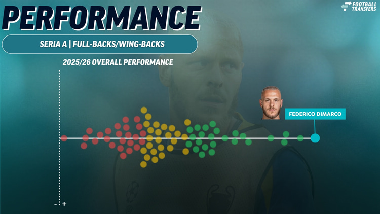 Federico Dimarco compared to Serie A full-backs/wing-backs in 2025/26