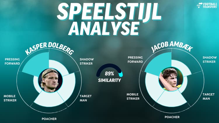 Jacob Ambæk heeft een hoge Club Fit met Ajax, zo blijkt uit de Career Advice Tool.