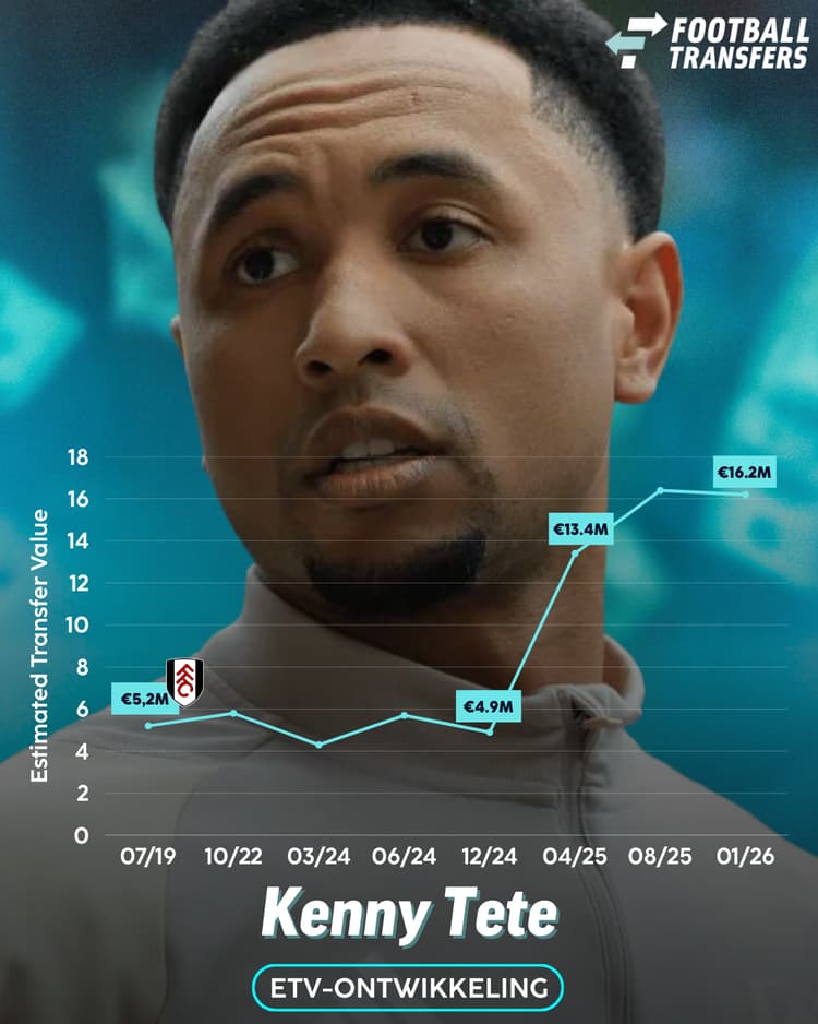 De ETV van Kenny Tete is sinds zijn contractverlenging door het dak gegaan.