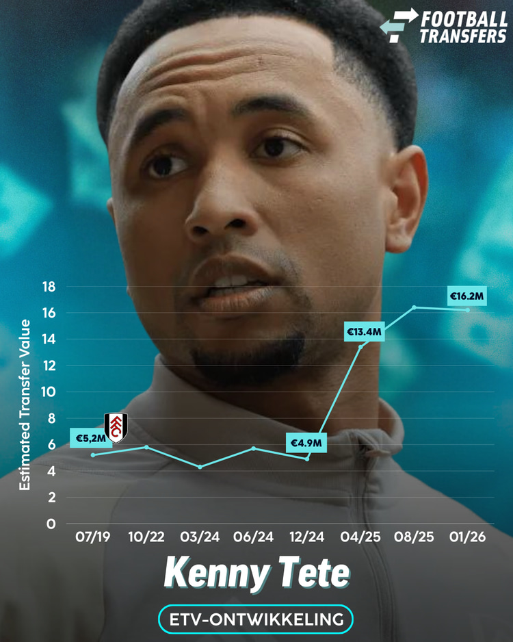 De ETV van Kenny Tete is sinds zijn contractverlenging door het dak gegaan.
