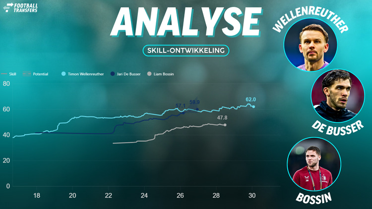 De Skill-ratings van Timon Wellenreuther, Jari De Busser en Liam Bossin.
