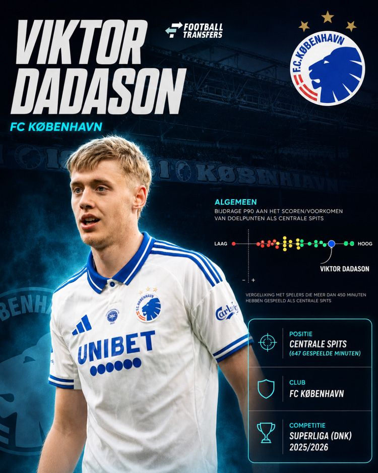 Viktor Dadason behoort volgens de data van SciSports dit seizoen tot een van de best presterende spitsen in Denemarken.
