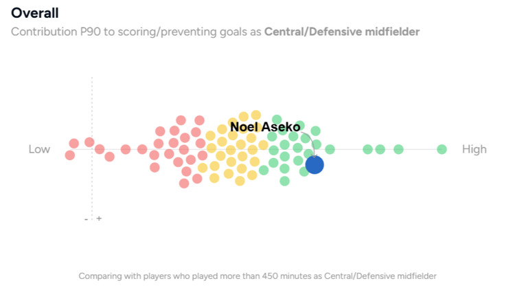 Noel Aseko compared to other 2. Bundesliga midfielders