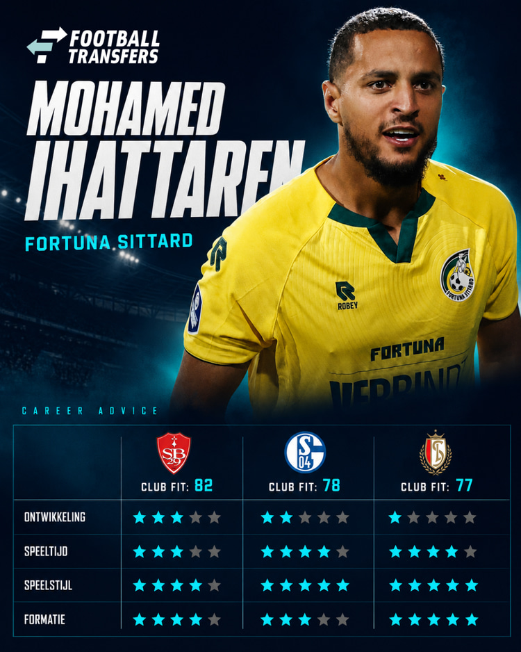 De Club Fits van Mohamed Ihattaren met Stade Brest, Schalke 04 en Standard Luik.