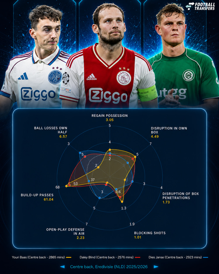 Het profiel van Blind, Janse en Baas