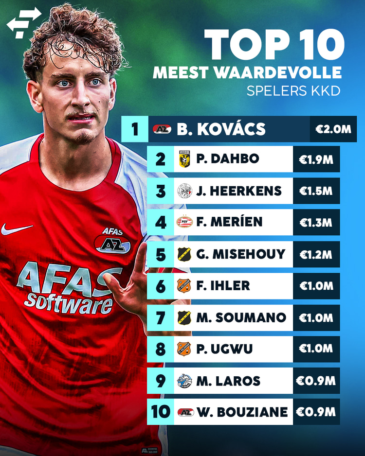 De meest waardevolle spelers in de Keuken Kampioen Divisie in oktober.