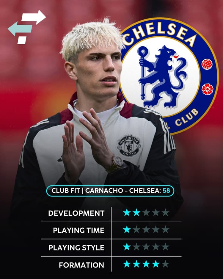 Puntaje de Alejandro Garnacho's Club Fit en Chelsea usando Datos de SciSports
