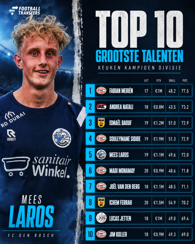 De 10 grootste talenten in de Keuken Kampioen Divisie dit seizoen.