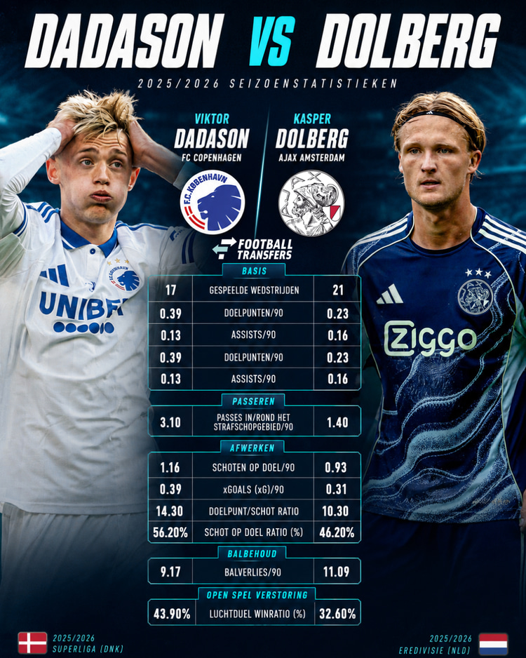 De prestaties dit seizoen van Viktor Dadason en Kasper Dolberg. De spits van FC Kopenhagen doet duidelijk niet onder van de Ajax-spits. 
