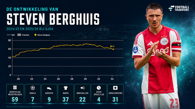 Steven Berghuis miste in de laatste 2 seizoen een hoop duels en had niet altijd een grote impact, zoals de laatste 4 duels. Zijn Skill is dan ook flink gedaald.