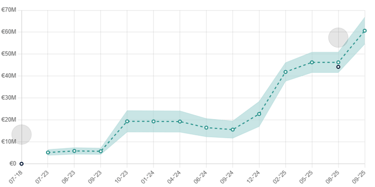 Jorrel Hato's Estimated Transfer Value over time