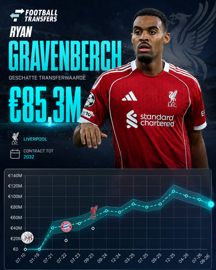 De Estimated Transfer Value (ETV) van Ryan Gravenberch.