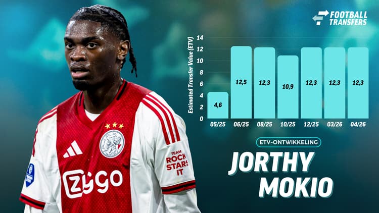 Ontwikkeling ETV Jorthy Mokio bij Ajax