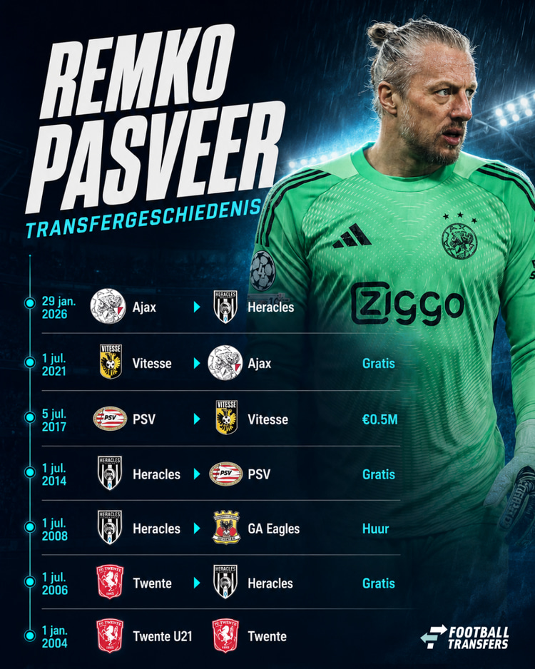 De carrière van Remko Pasveer