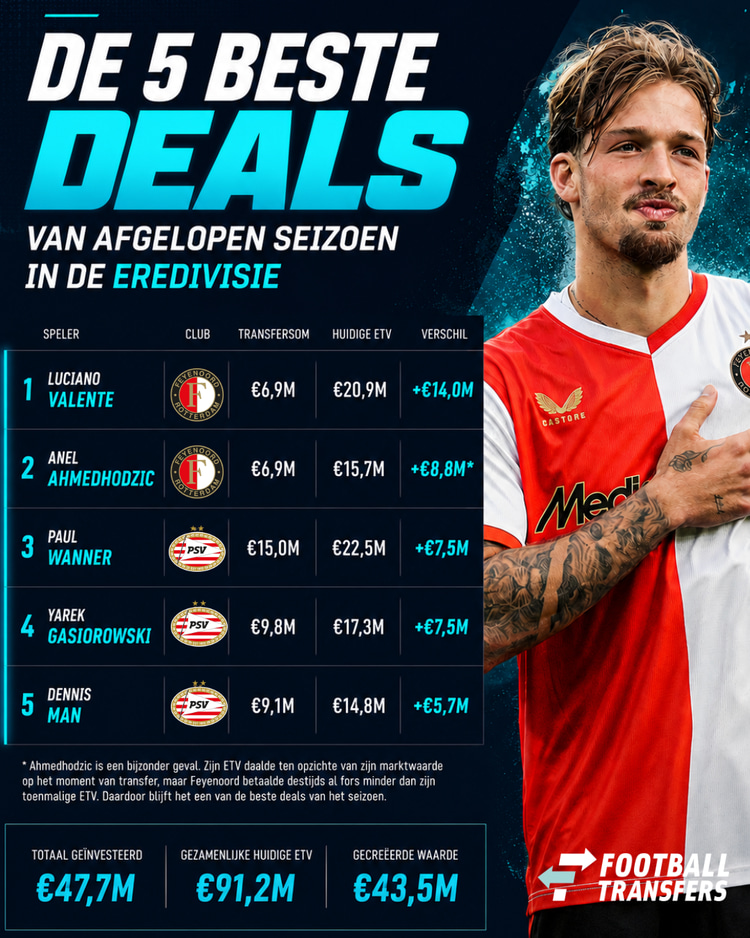 De 5 beste deals in de Eredivisie op basis van ETV!