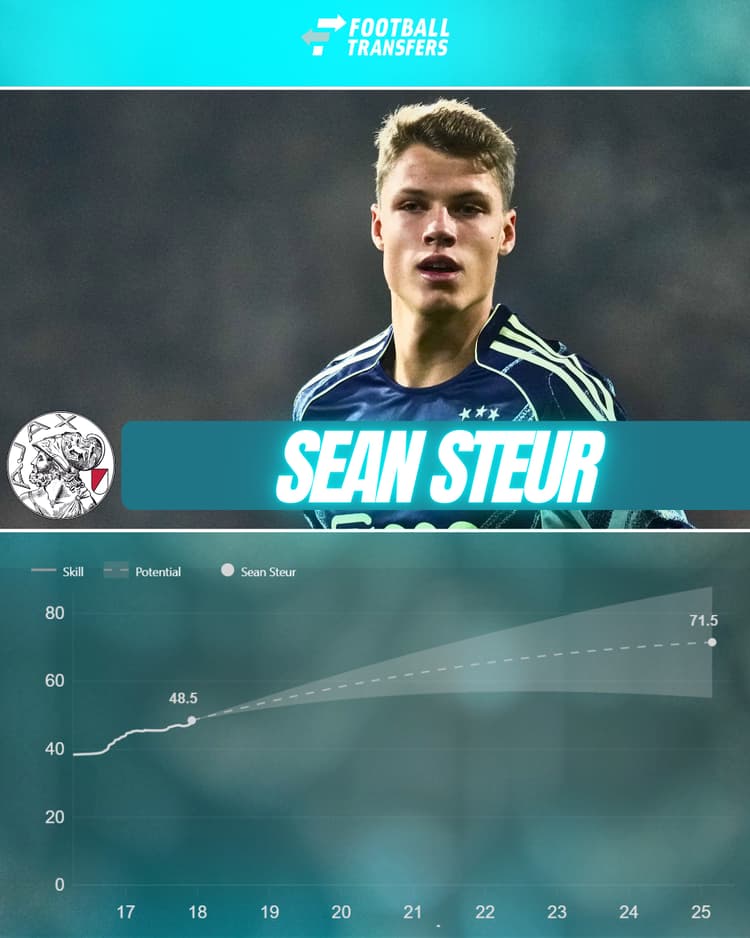 Sean Steur behoort tot de grootste talenten van Ajax en ontwikkelt zich sterk dit seizoen.
