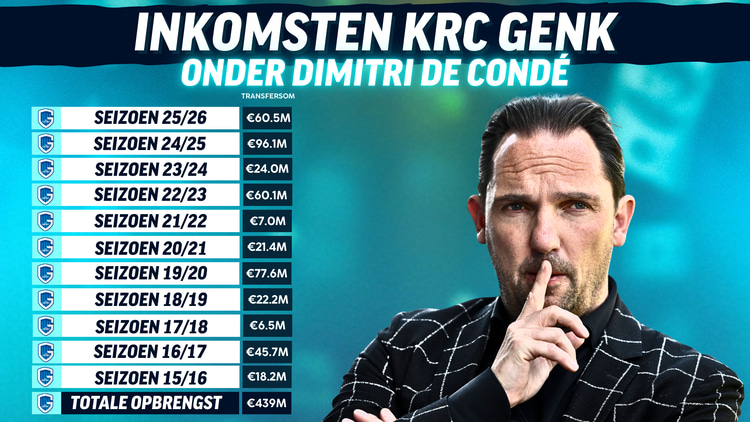 KRC Genk groeide onder Dimitri De Condé uit tot een grote speler op de transfermarkt. Onder zijn leiding verkocht KRC Genk al voor meer dan 400 miljoen euro.
