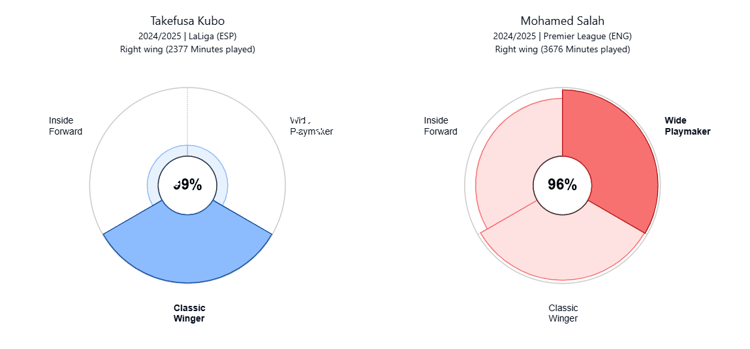 Playing Style comparison: Takefusa Kubo and Mohamed Salah