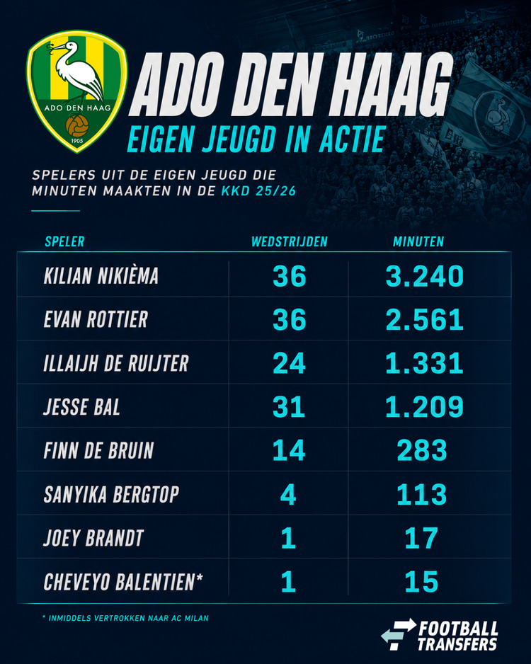 De talenten uit eigen jeugdopleiding van ADO Den Haag die afgelopen seizoen minuten maakten.