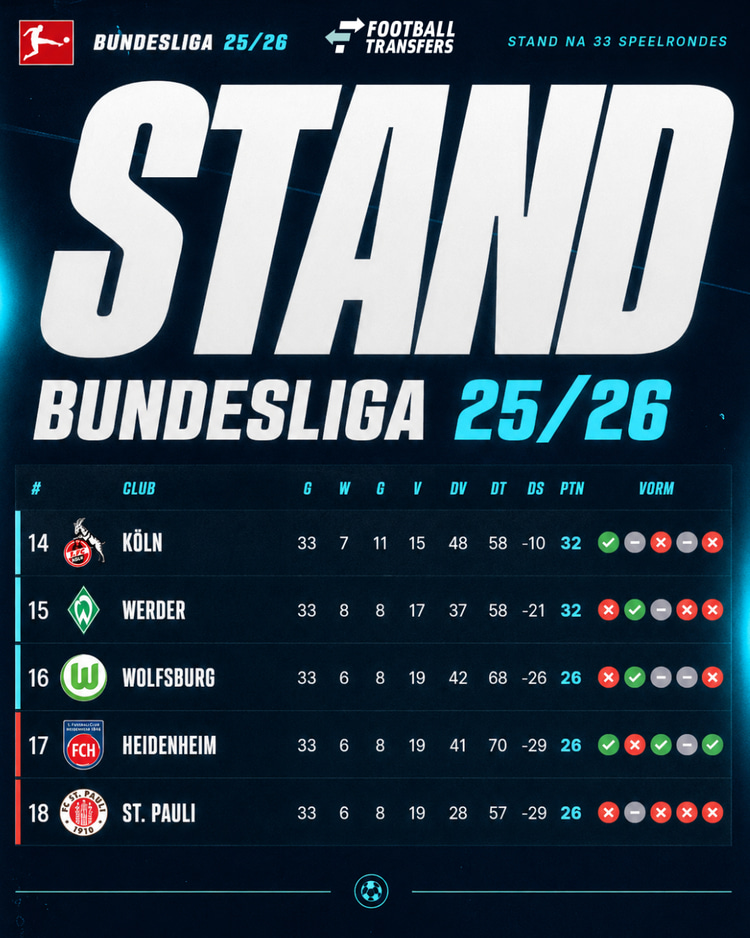 De huidige stand onderin de Bundesliga. 