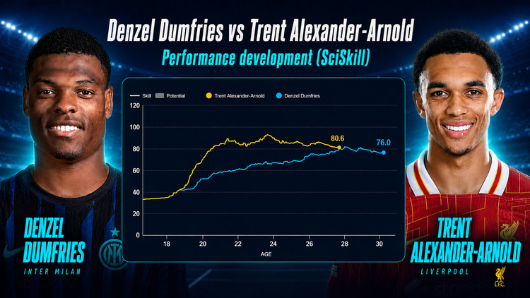 Denzel Dumfries vs Trent Alexander-Arnold, Performance Development