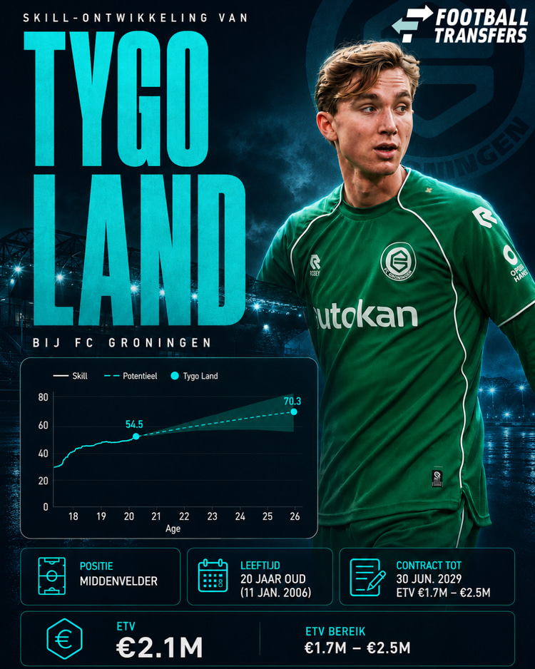 De Skill-rating van Tygo Land.