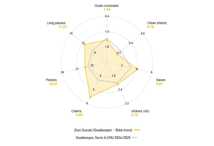 Zion Suzuki: Parma stats in Serie A 2024/25