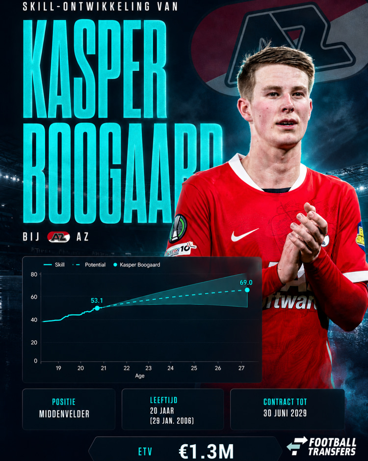 De Skill-ontwikkeling van Kasper Boogaard.