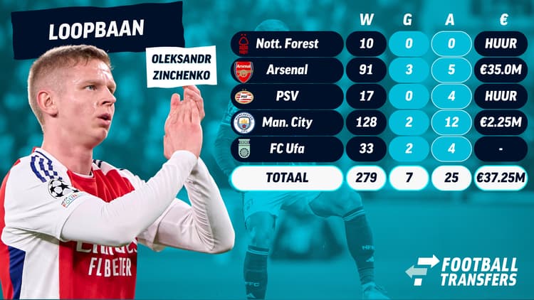 De loopbaan van Oleksandr Zinchenko.