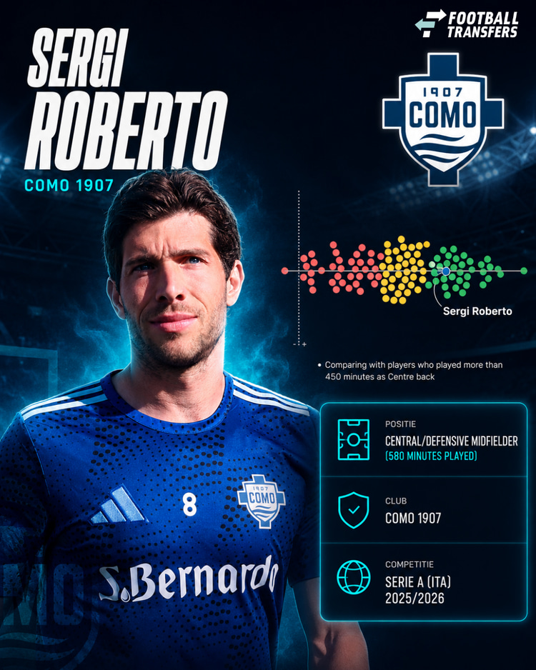 De prestaties van Sergi Roberto in de Serie A tijdens het seizoen 2025/26 onder de verdedigende/creatieve middenvelders. Hoe meer naar rechts en in het groen, hoe beter de prestaties