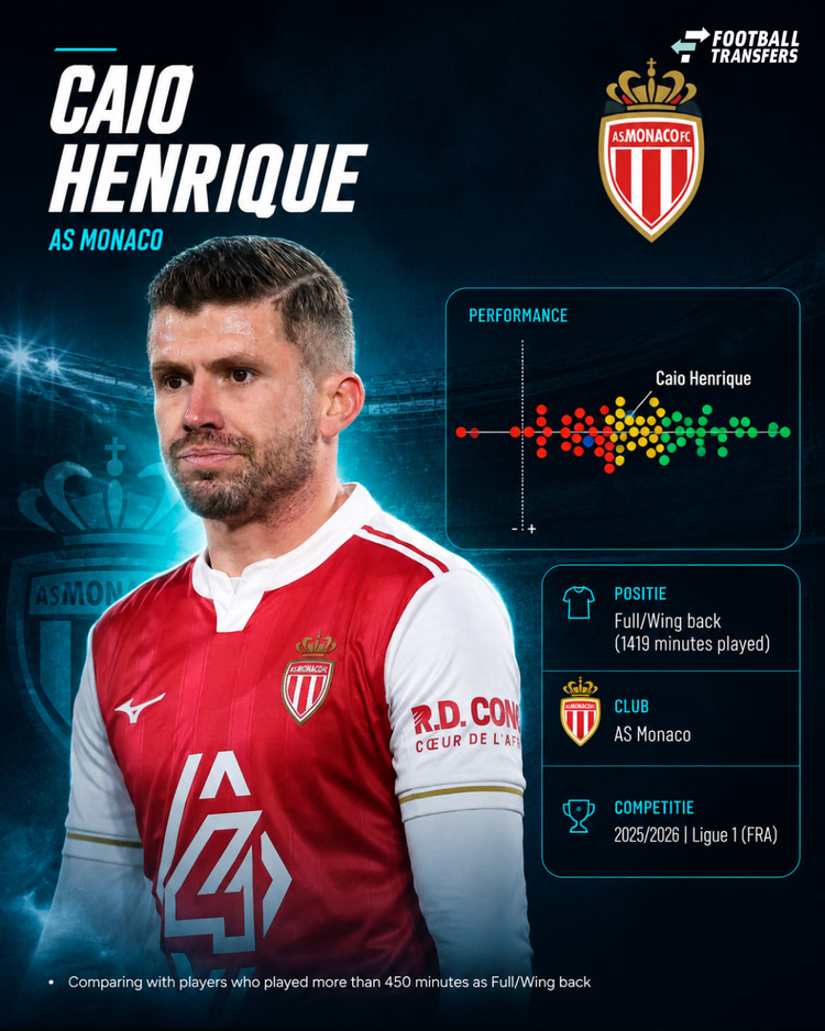 De prestaties van Henrique in 2025/26 onder de vleugelverdedigers in de Ligue 1. Hoe meer naar rechts en in het groen, hoe beter de prestaties.