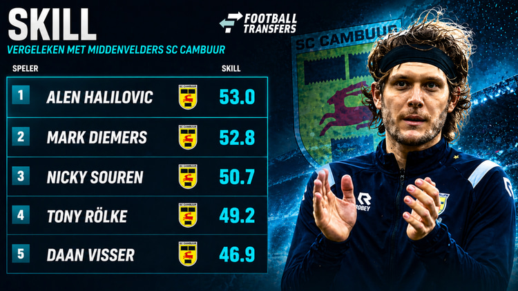 Alen Halilovic zou op basis van het Skill-algoritme de beste middenvelder van SC Cambuur zijn.