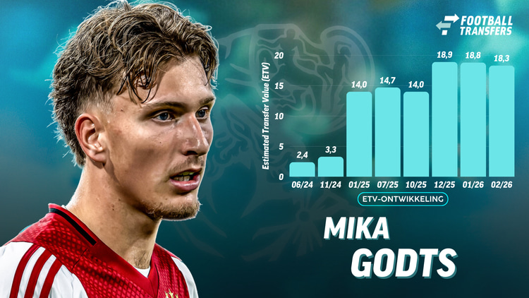 De ETV van Mika Godts is dalende op dit moment.